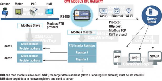 <h1>CWT5018産業M2M Iot Modbus Sms Gsm Gprs 3gのイーサネットWifiのrtuのコントローラーのデータ ロガーGateway</h1>