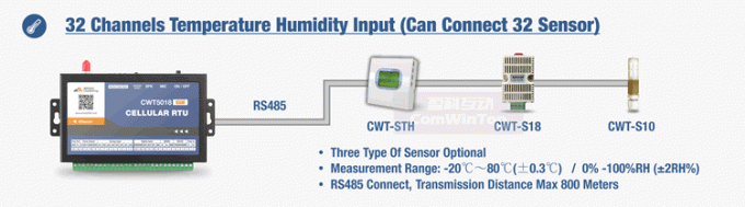多チャネル3g Gsm Sms Gprs Wifiのイーサネット温度の湿気警報データ ロガーのモニター システム